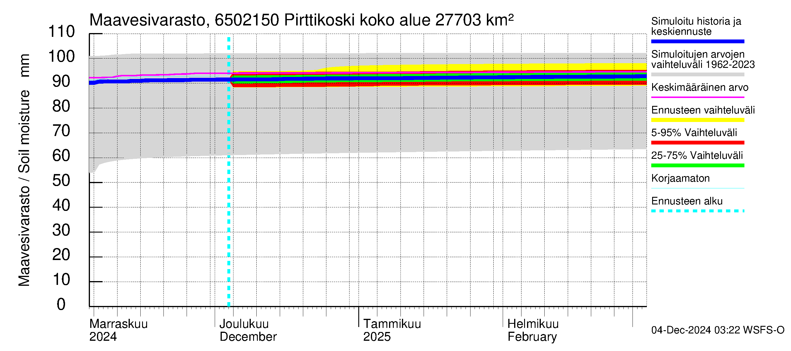 Kemijoen vesistöalue - Pirttikoski: Maavesivarasto