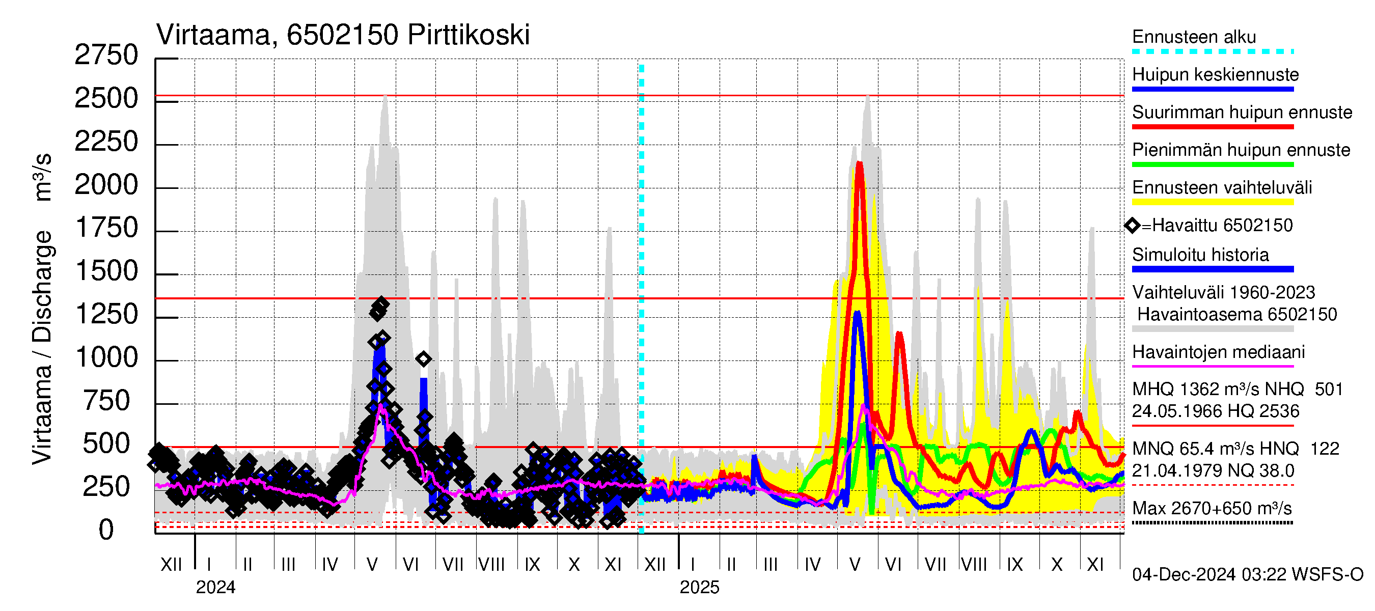 Kemijoen vesistöalue - Pirttikoski: Virtaama / juoksutus - huippujen keski- ja ääriennusteet