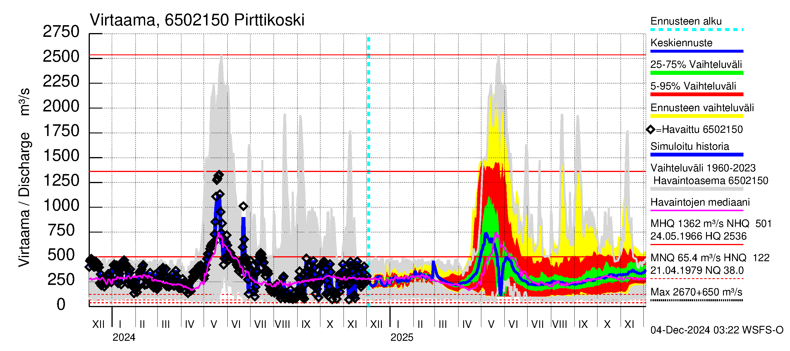 Kemijoen vesistöalue - Pirttikoski: Virtaama / juoksutus - jakaumaennuste