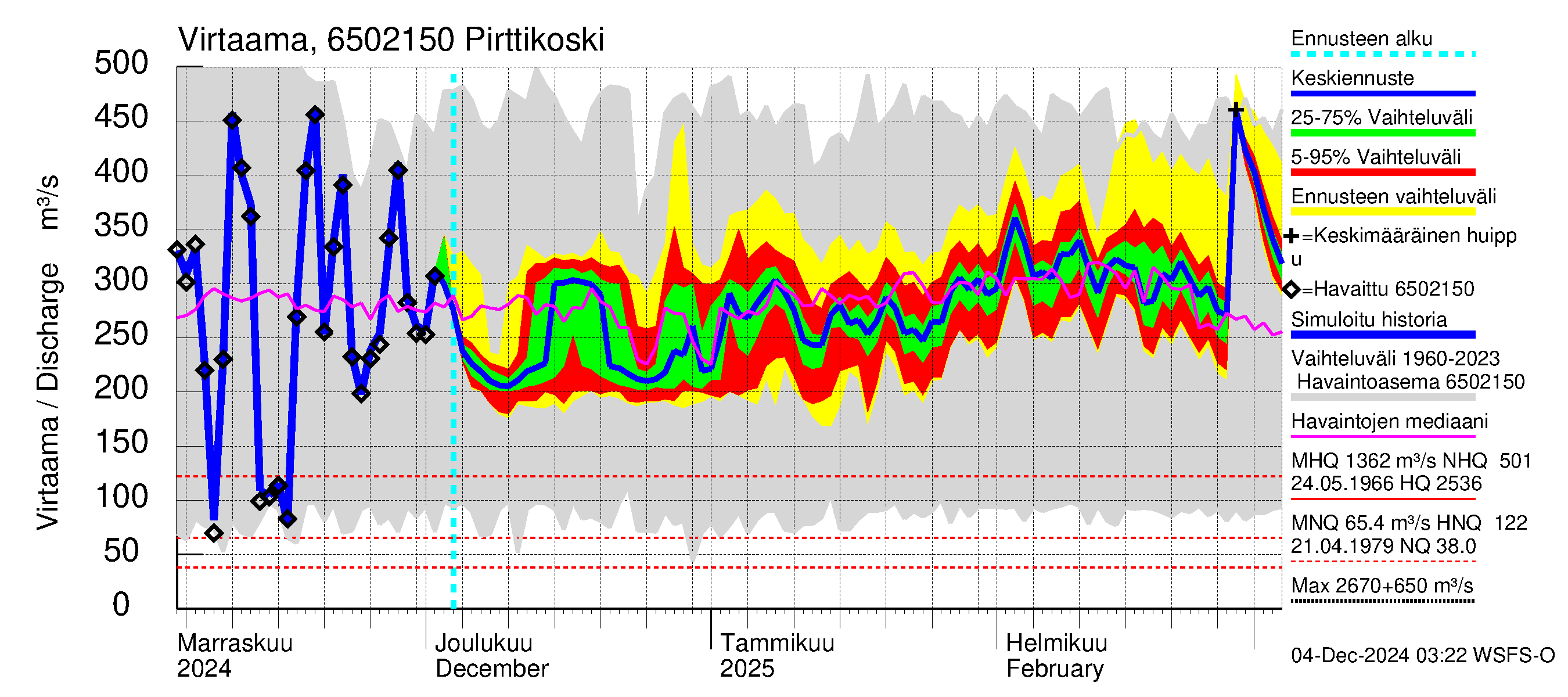 Kemijoen vesistöalue - Pirttikoski: Virtaama / juoksutus - jakaumaennuste