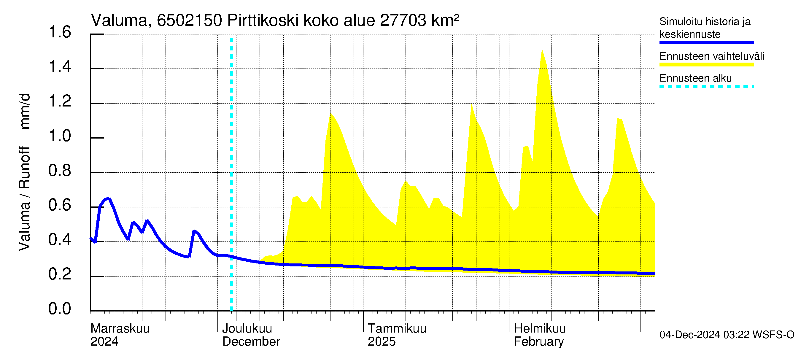 Kemijoen vesistöalue - Pirttikoski: Valuma