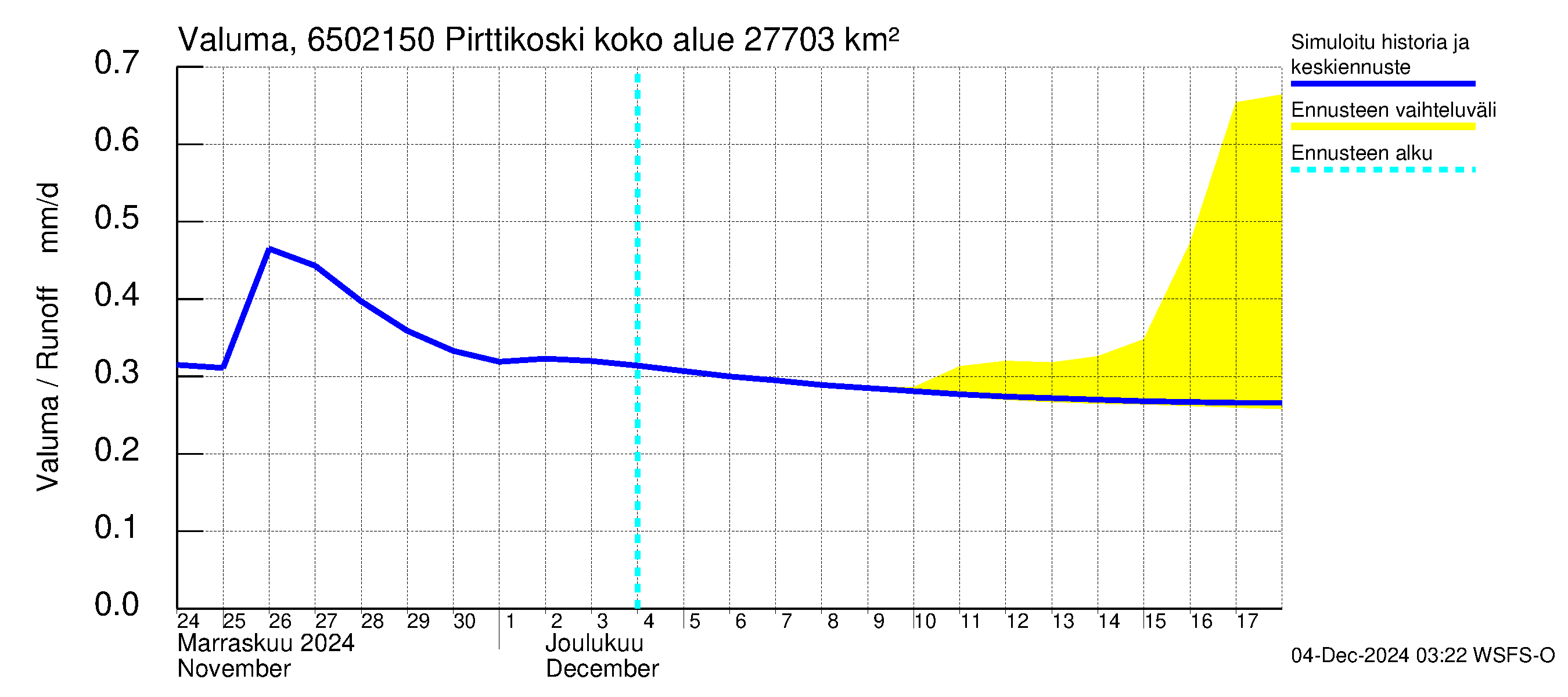 Kemijoen vesistöalue - Pirttikoski: Valuma