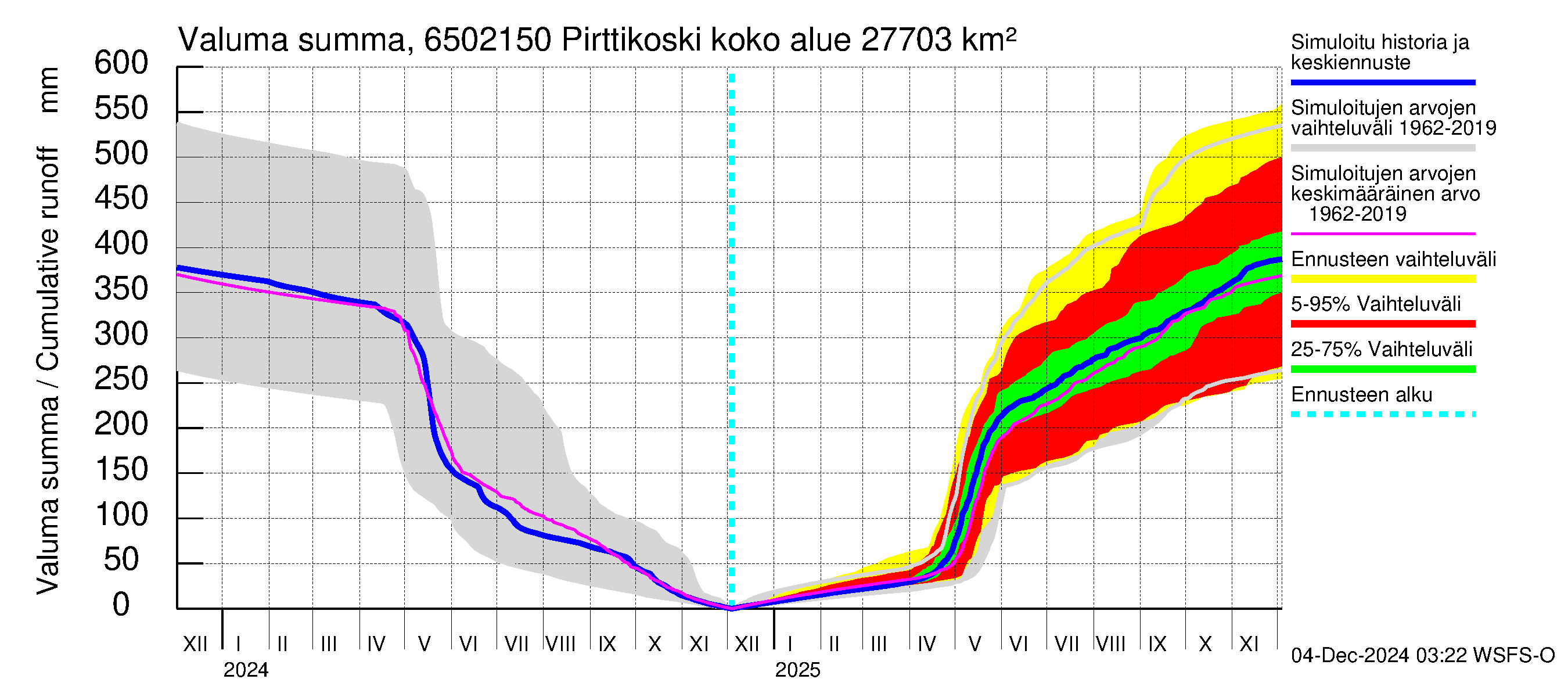 Kemijoen vesistöalue - Pirttikoski: Valuma - summa