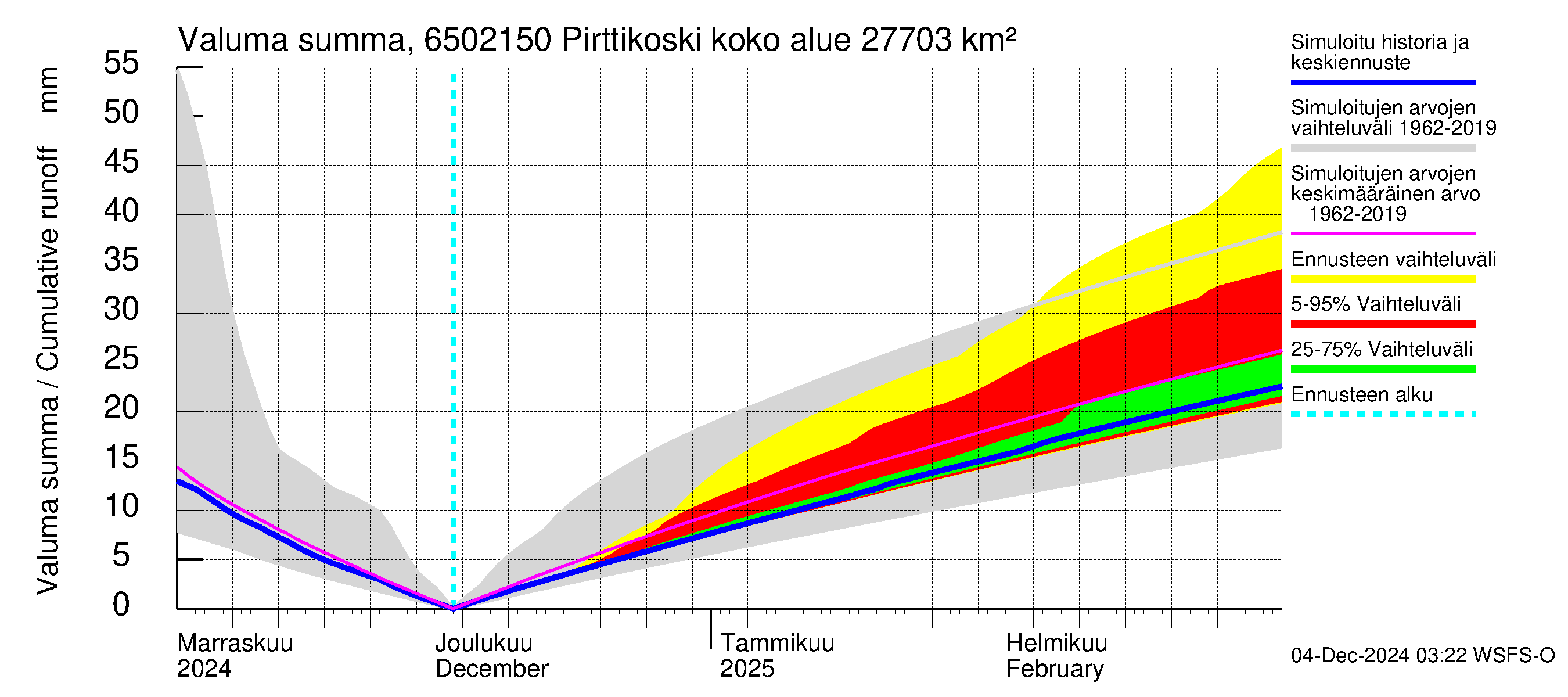 Kemijoen vesistöalue - Pirttikoski: Valuma - summa