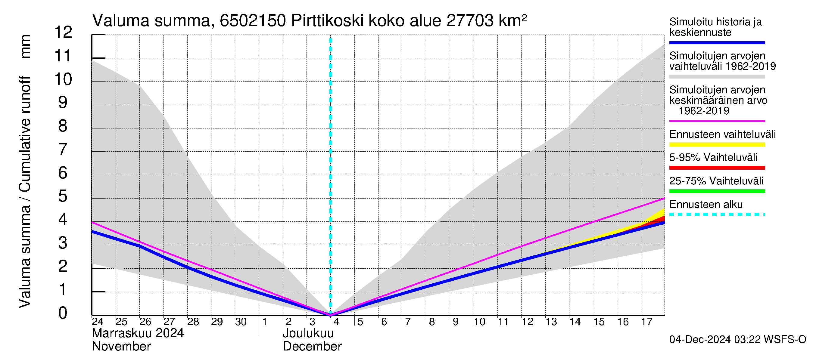 Kemijoen vesistöalue - Pirttikoski: Valuma - summa