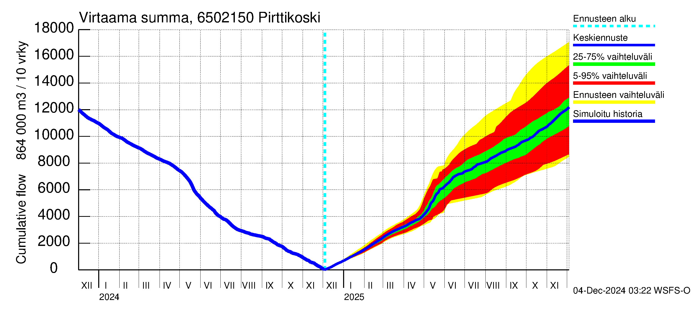 Kemijoen vesistöalue - Pirttikoski: Virtaama / juoksutus - summa