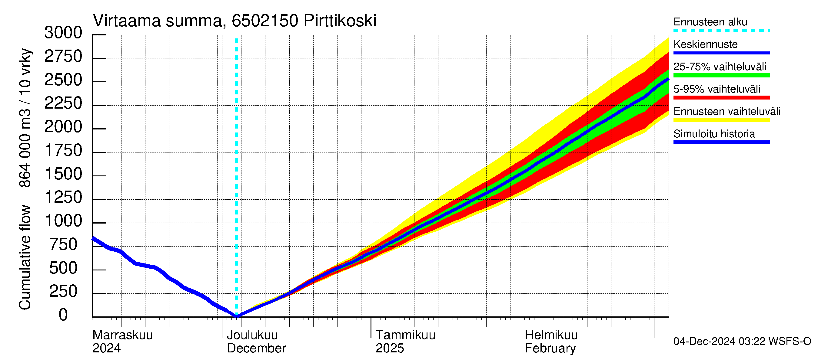 Kemijoen vesistöalue - Pirttikoski: Virtaama / juoksutus - summa