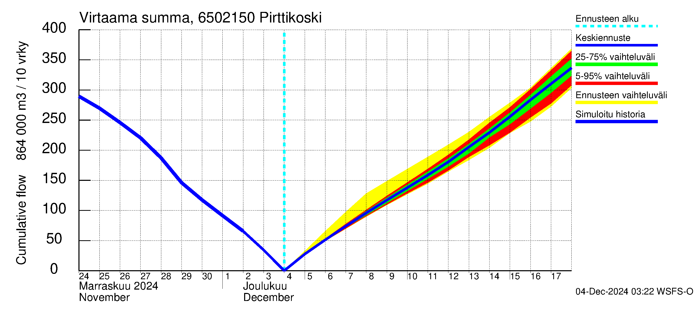 Kemijoen vesistöalue - Pirttikoski: Virtaama / juoksutus - summa