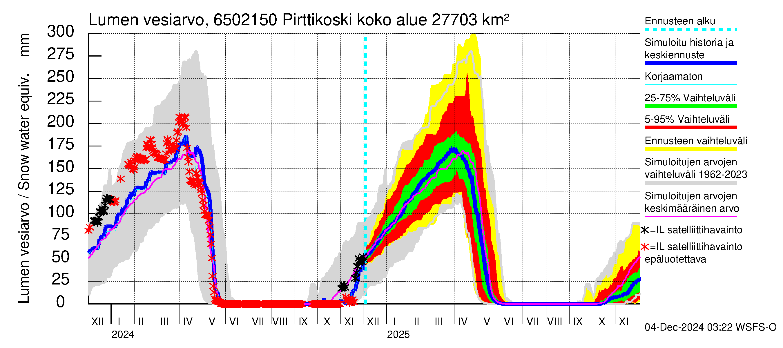 Kemijoen vesistöalue - Pirttikoski: Lumen vesiarvo