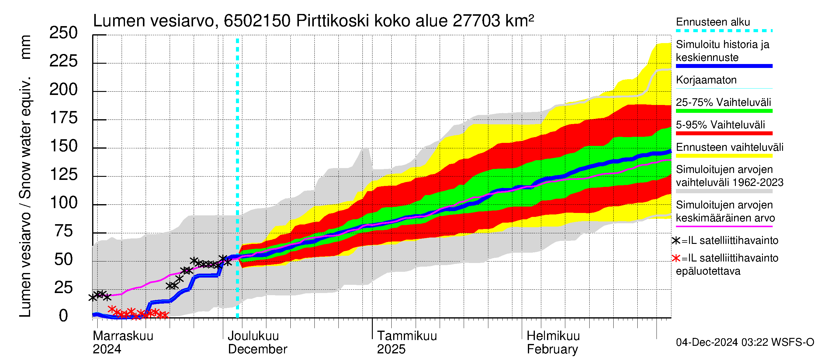 Kemijoen vesistöalue - Pirttikoski: Lumen vesiarvo