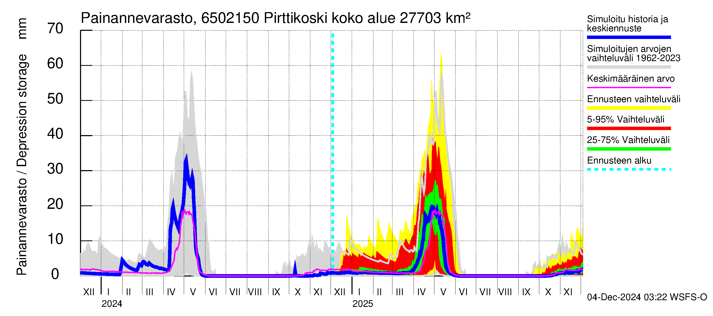 Kemijoen vesistöalue - Pirttikoski: Painannevarasto