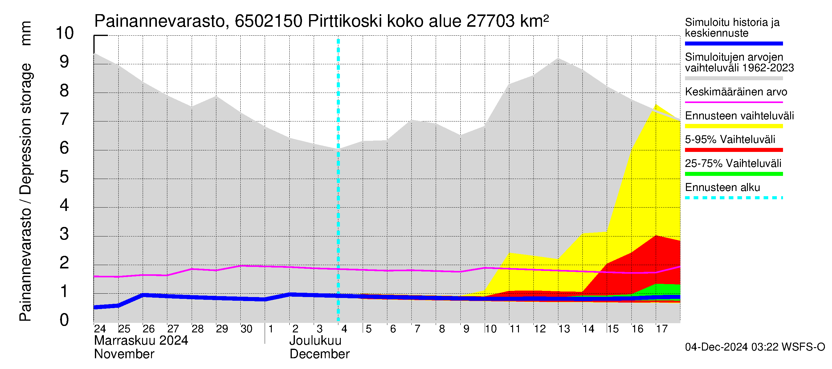 Kemijoen vesistöalue - Pirttikoski: Painannevarasto