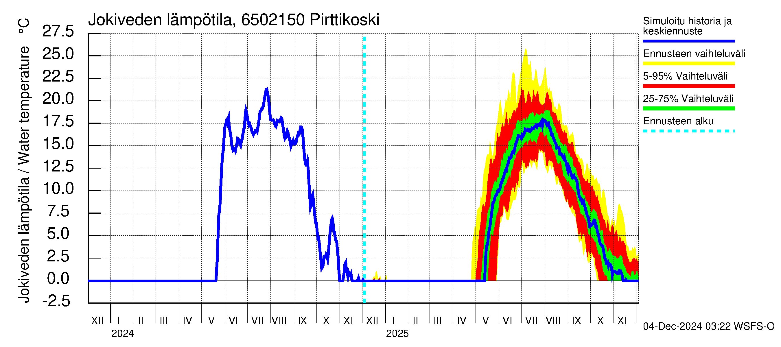 Kemijoen vesistöalue - Pirttikoski: Jokiveden lämpötila