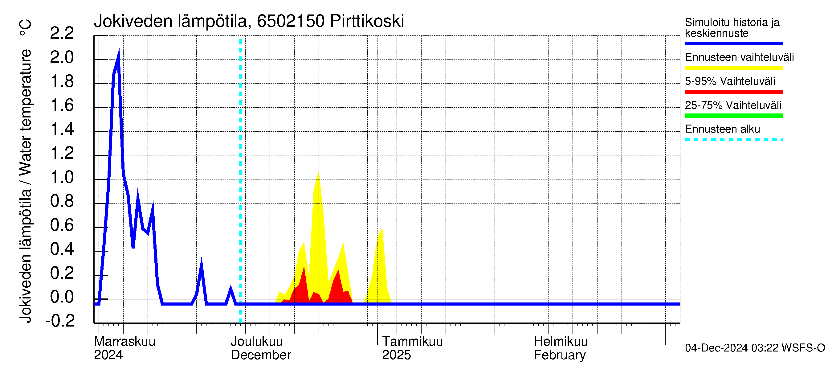 Kemijoen vesistöalue - Pirttikoski: Jokiveden lämpötila