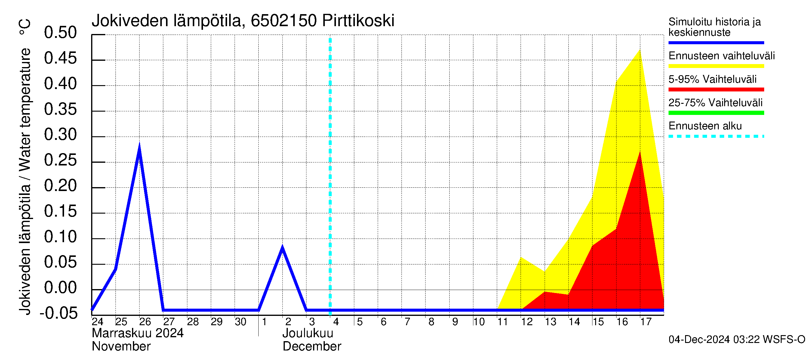 Kemijoen vesistöalue - Pirttikoski: Jokiveden lämpötila