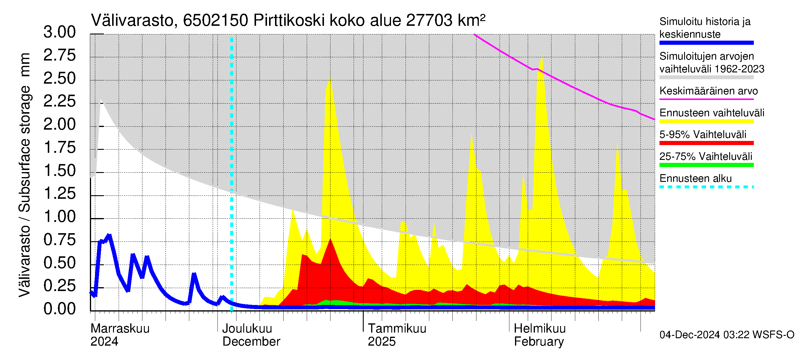 Kemijoen vesistöalue - Pirttikoski: Välivarasto