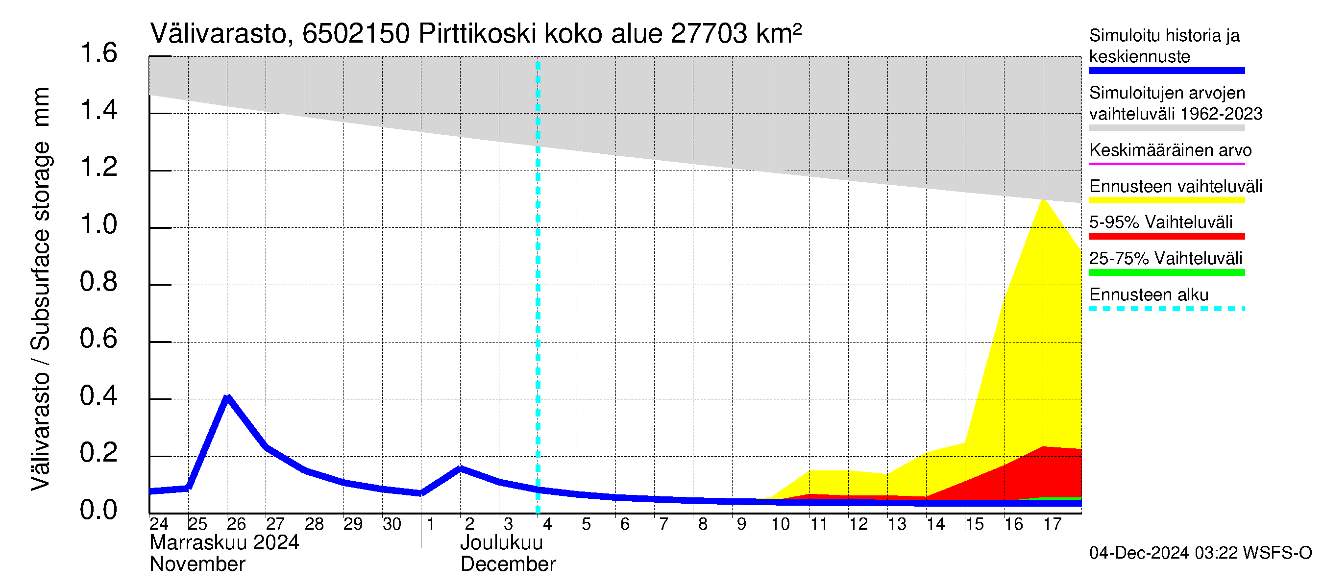 Kemijoen vesistöalue - Pirttikoski: Välivarasto