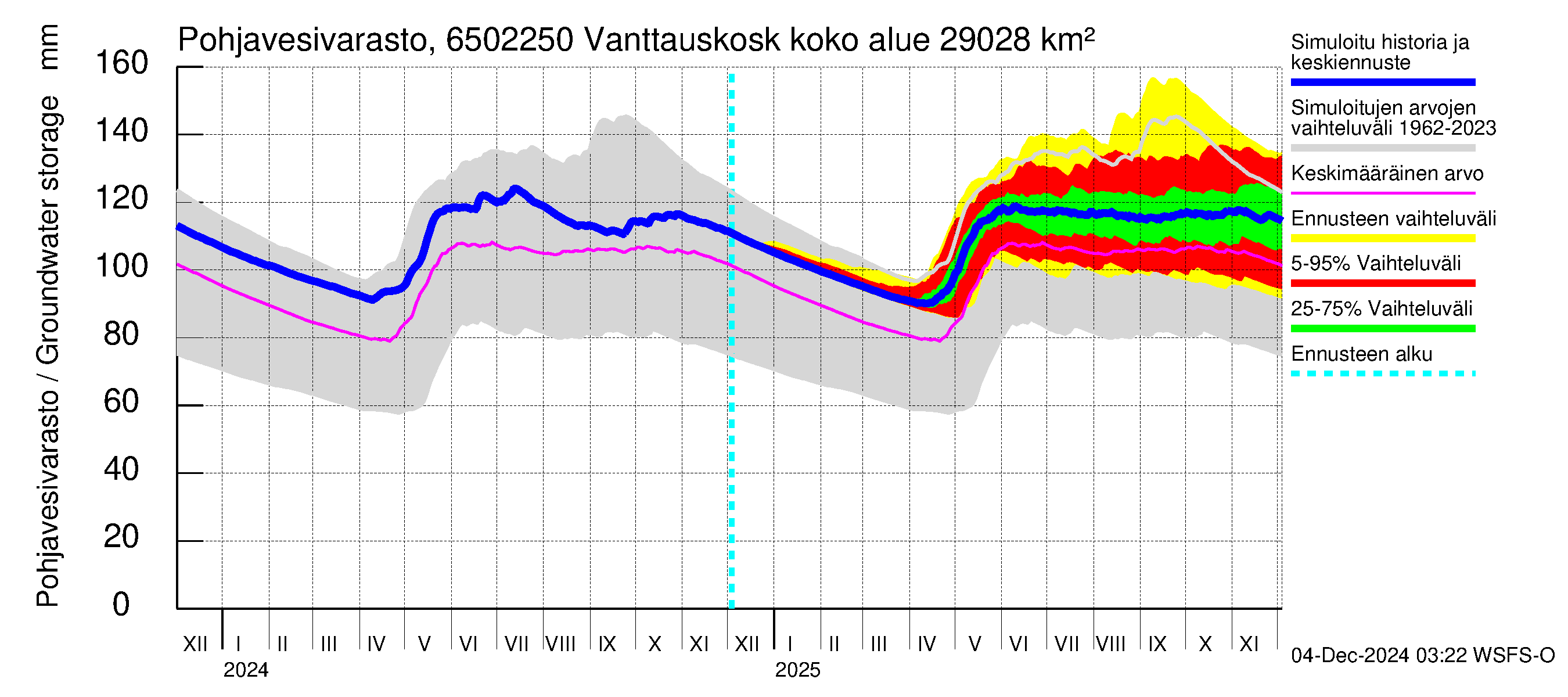 Kemijoen vesistöalue - Vanttauskoski: Pohjavesivarasto