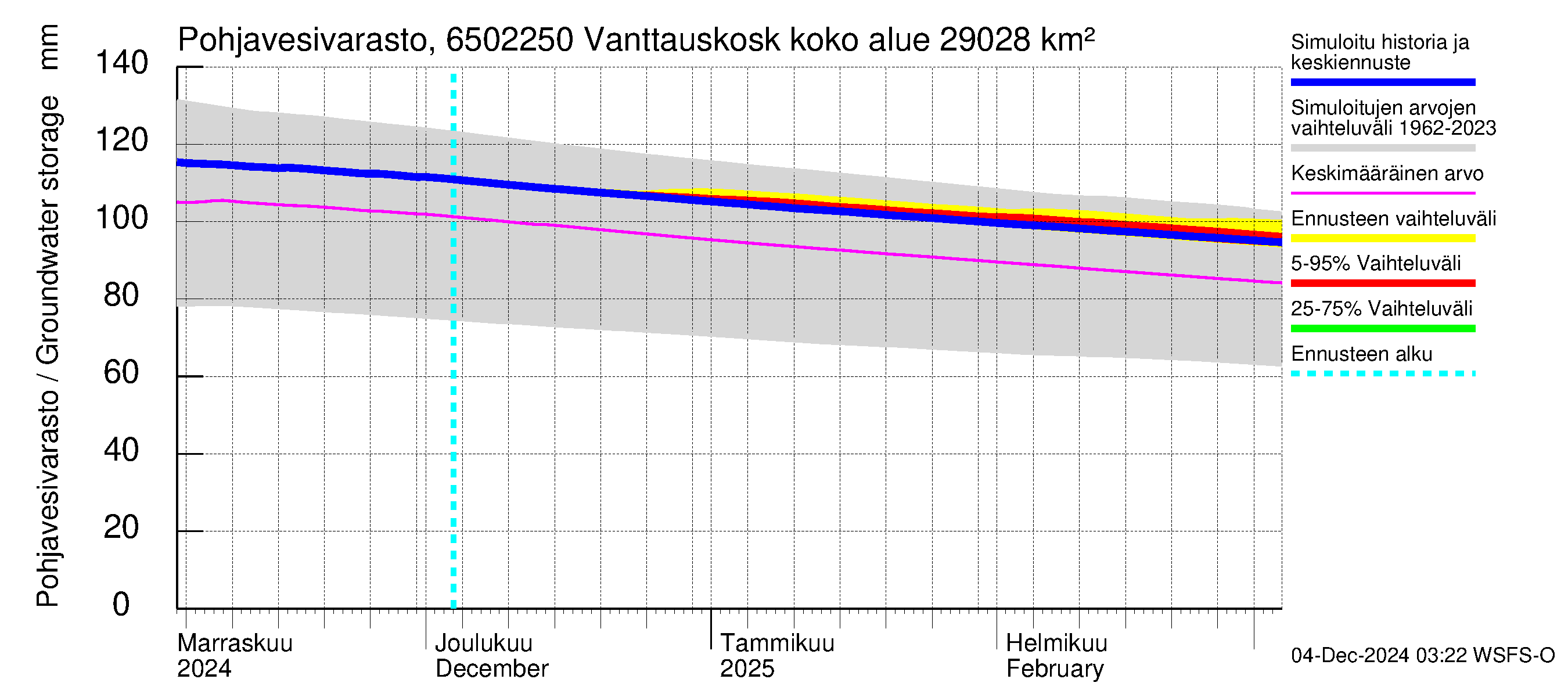 Kemijoen vesistöalue - Vanttauskoski: Pohjavesivarasto