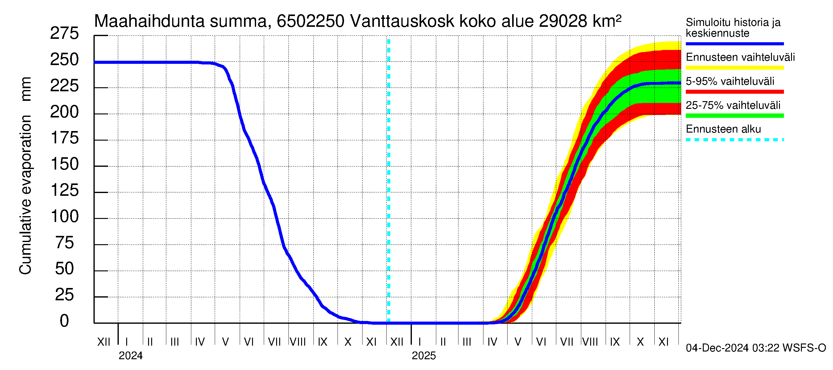 Kemijoen vesistöalue - Vanttauskoski: Haihdunta maa-alueelta - summa