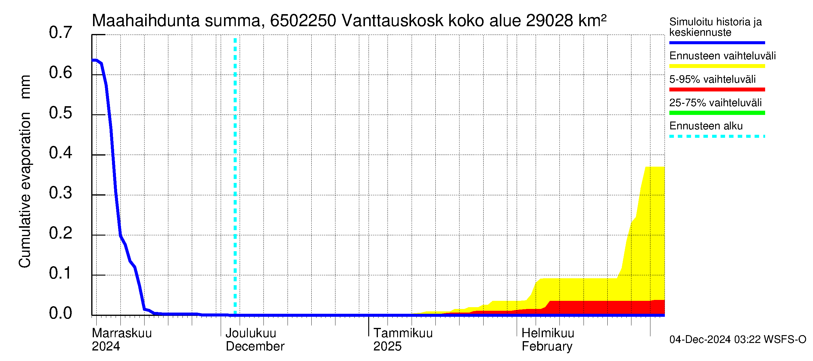 Kemijoen vesistöalue - Vanttauskoski: Haihdunta maa-alueelta - summa