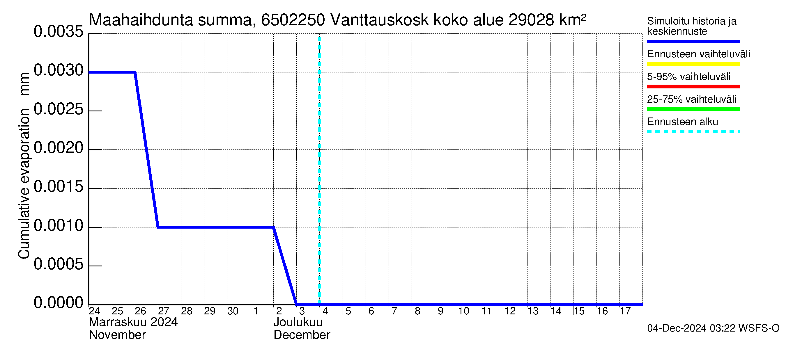 Kemijoen vesistöalue - Vanttauskoski: Haihdunta maa-alueelta - summa