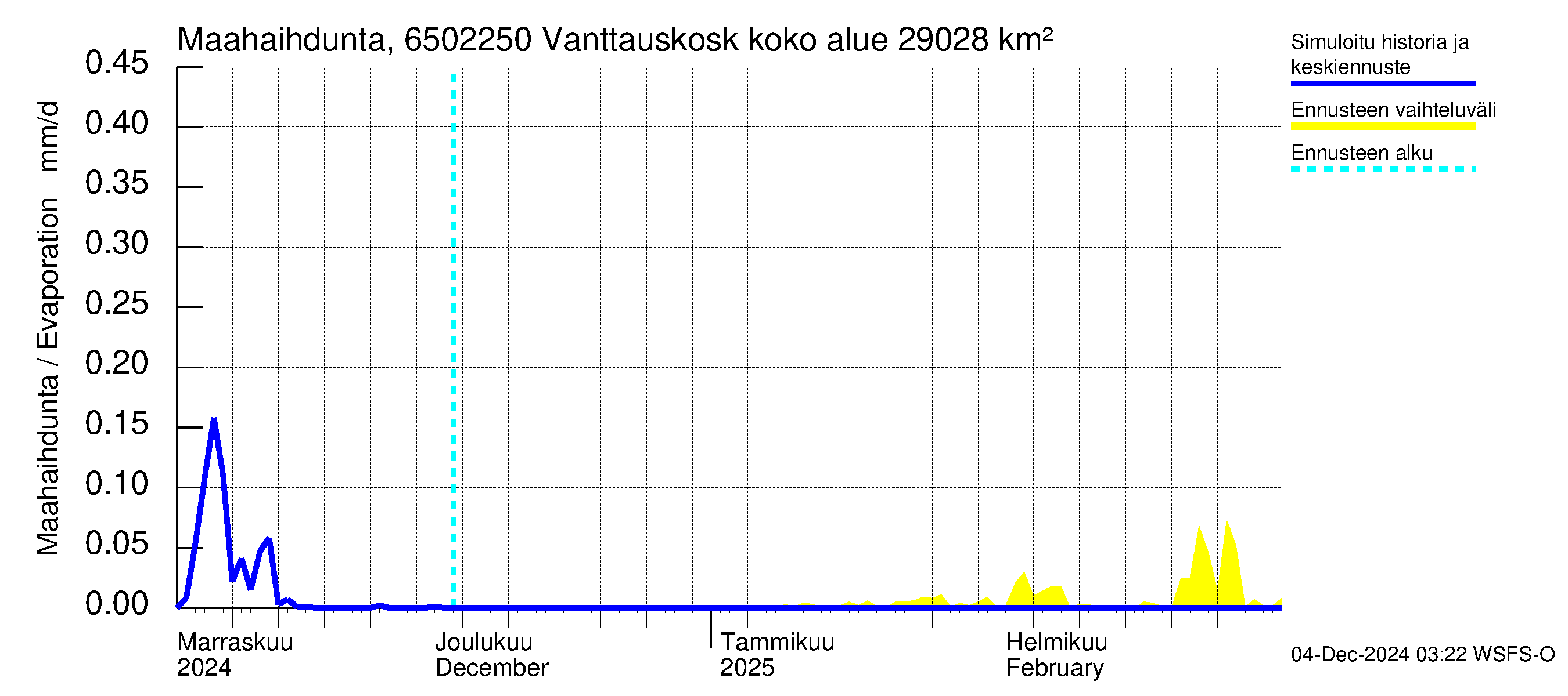 Kemijoen vesistöalue - Vanttauskoski: Haihdunta maa-alueelta