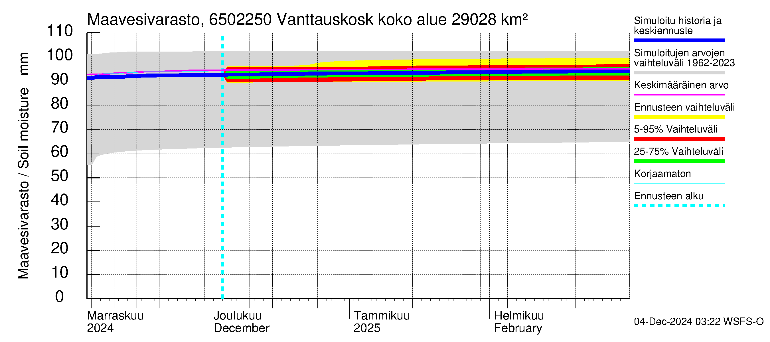 Kemijoen vesistöalue - Vanttauskoski: Maavesivarasto