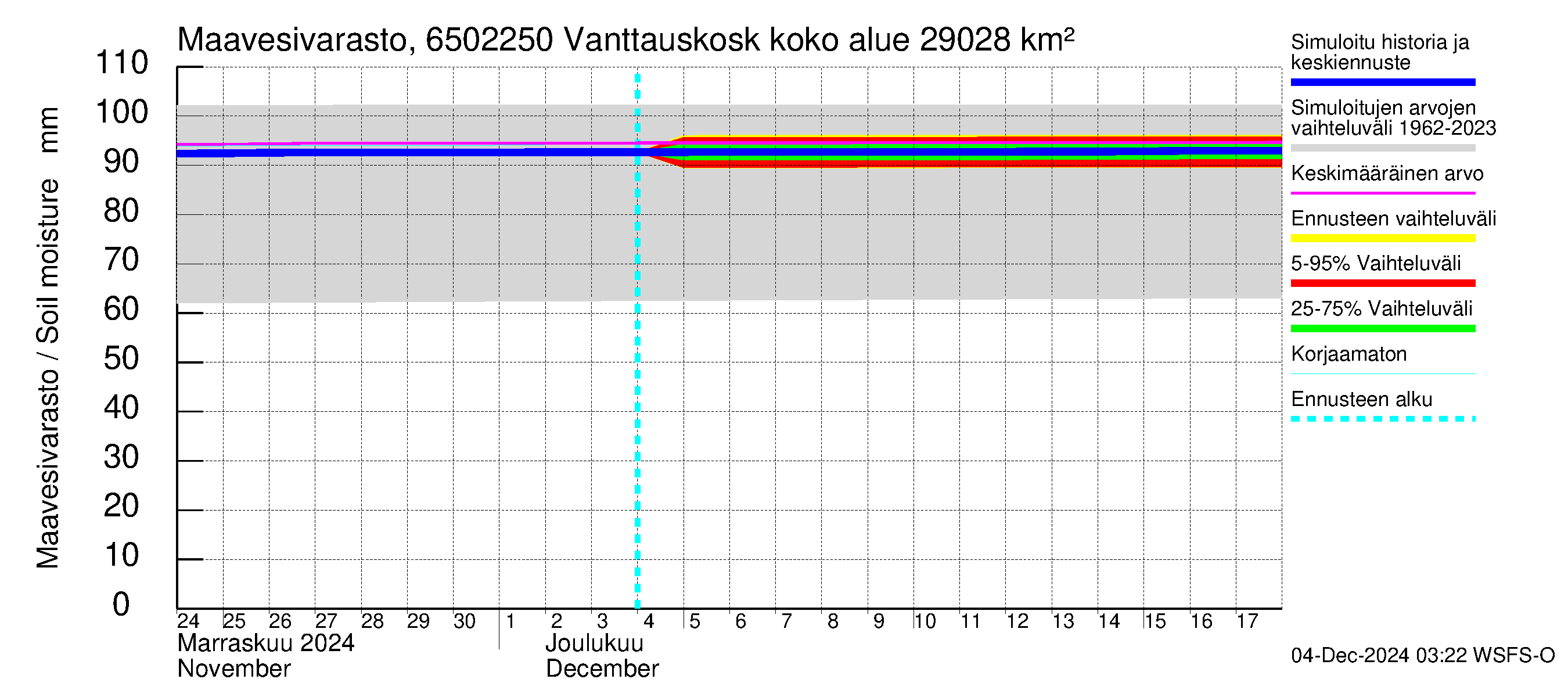 Kemijoen vesistöalue - Vanttauskoski: Maavesivarasto