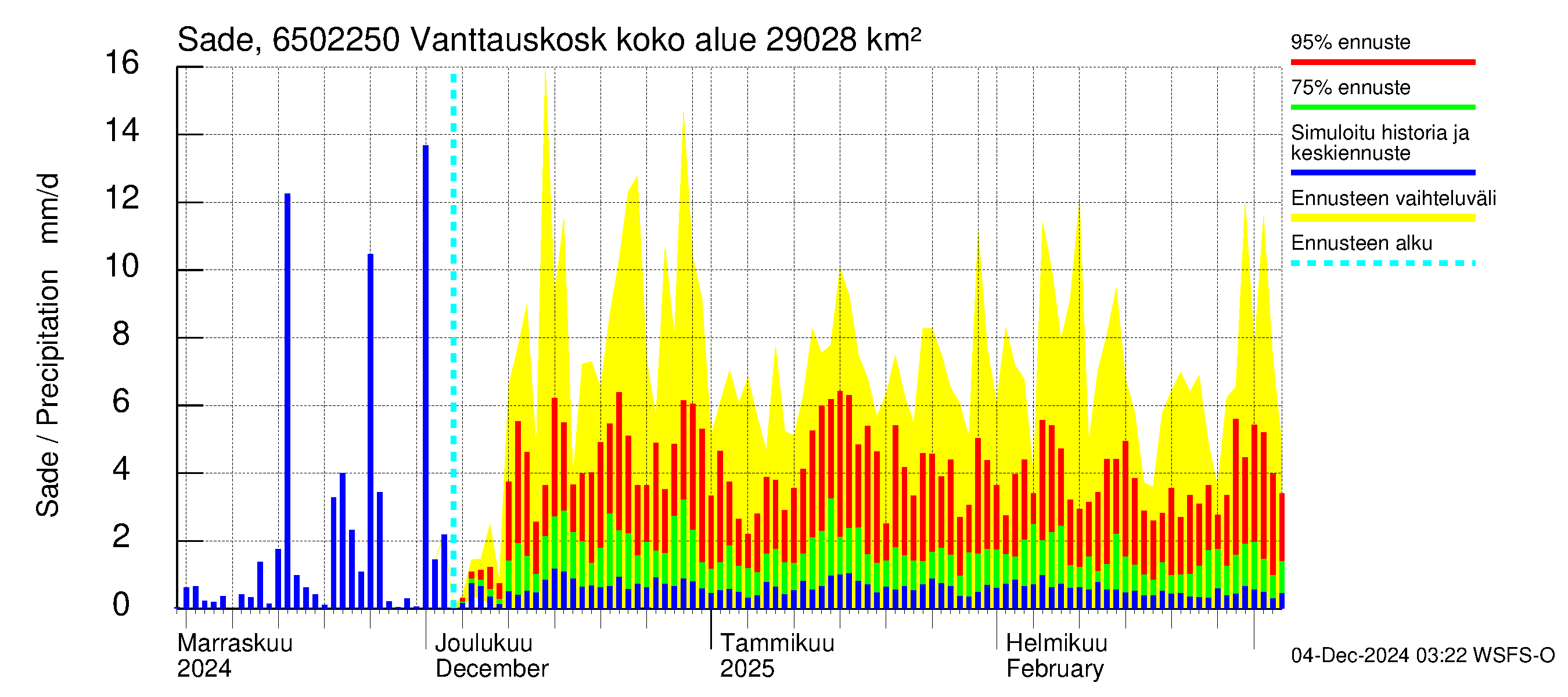 Kemijoen vesistöalue - Vanttauskoski: Sade