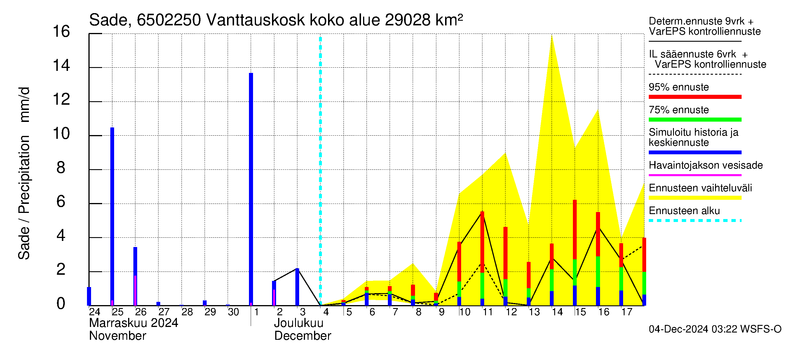 Kemijoen vesistöalue - Vanttauskoski: Sade