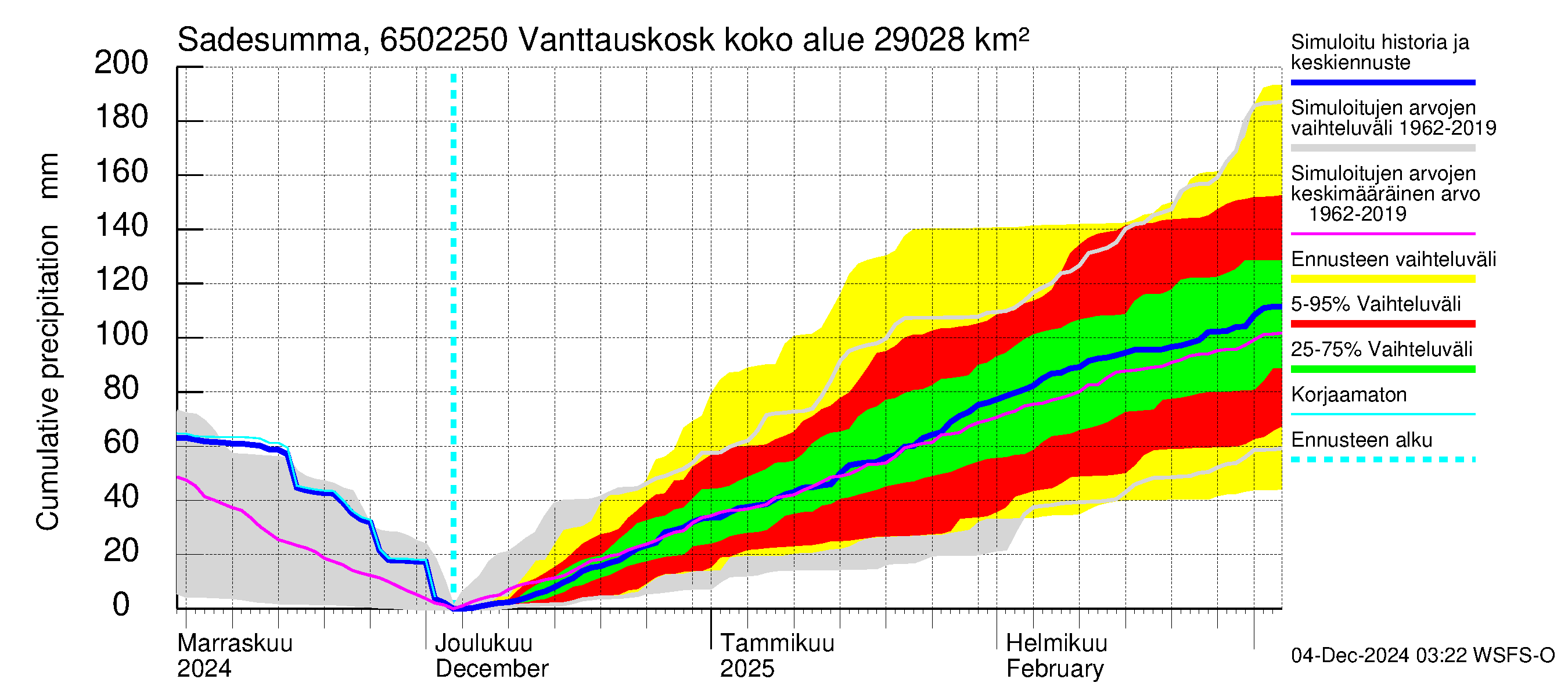 Kemijoen vesistöalue - Vanttauskoski: Sade - summa