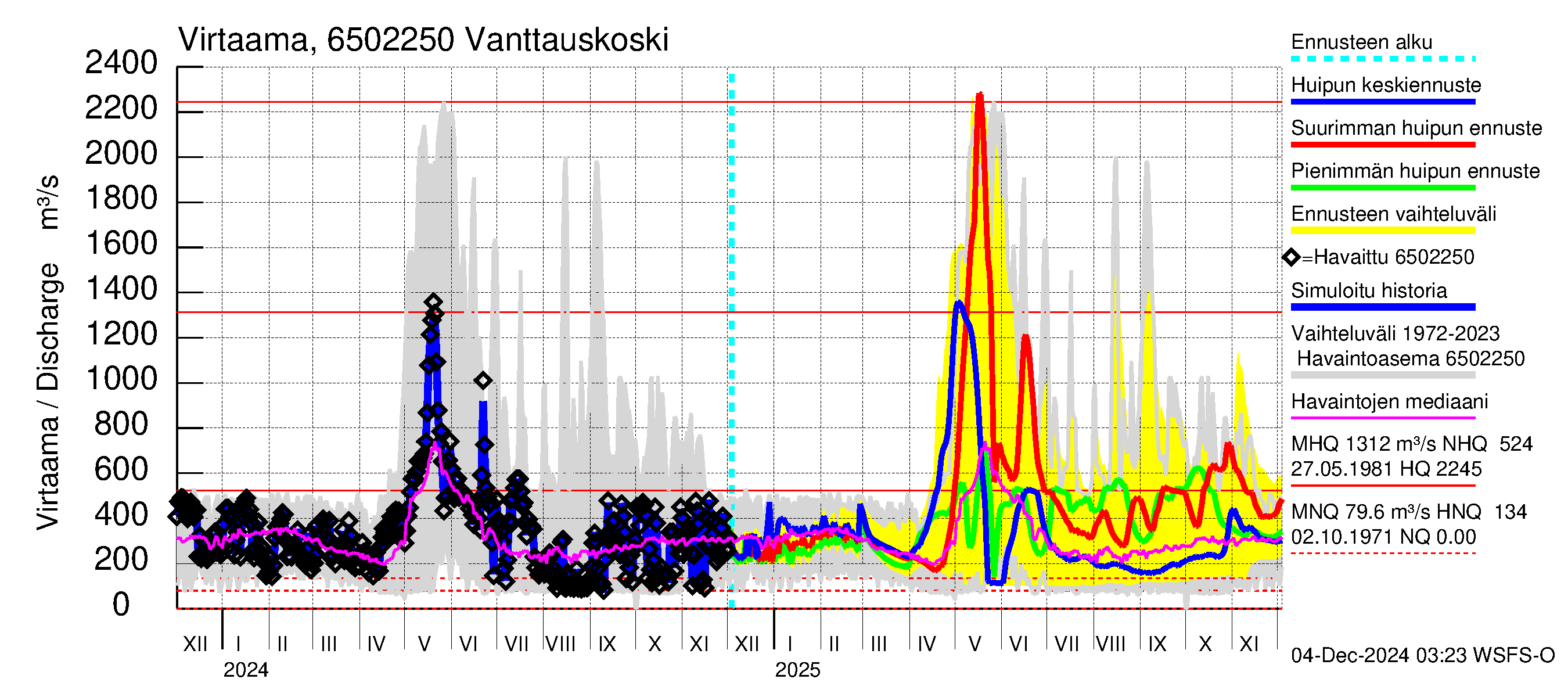 Kemijoen vesistöalue - Vanttauskoski: Virtaama / juoksutus - huippujen keski- ja ääriennusteet