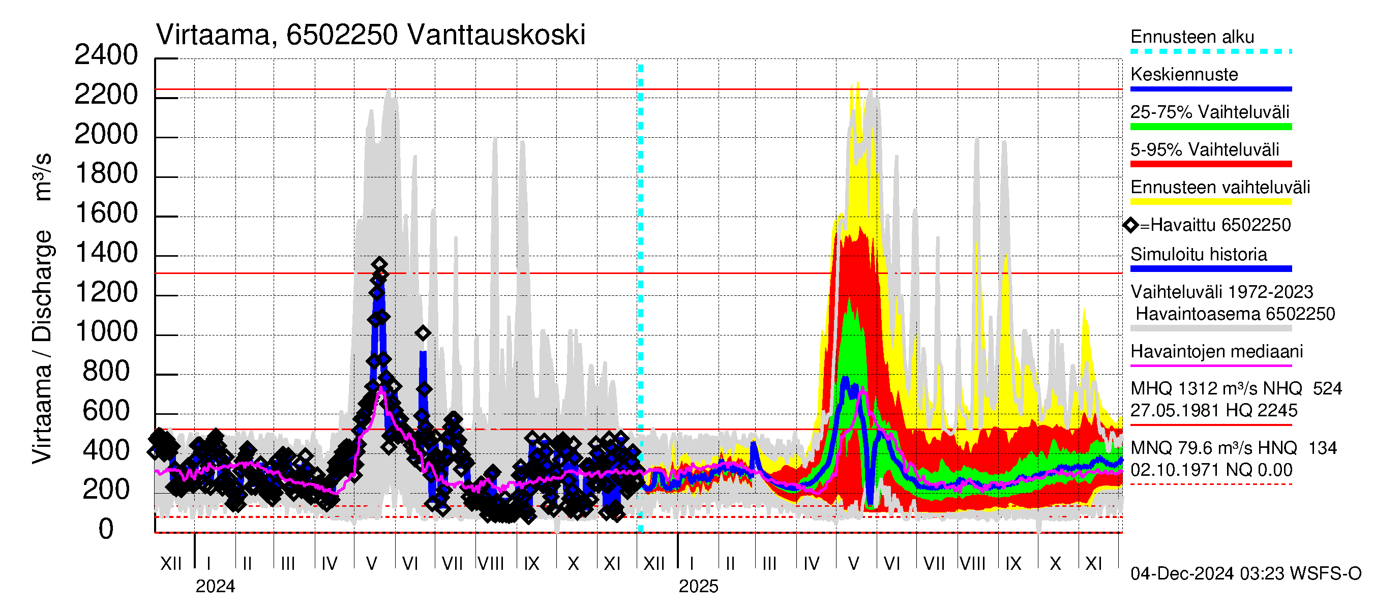 Kemijoen vesistöalue - Vanttauskoski: Virtaama / juoksutus - jakaumaennuste