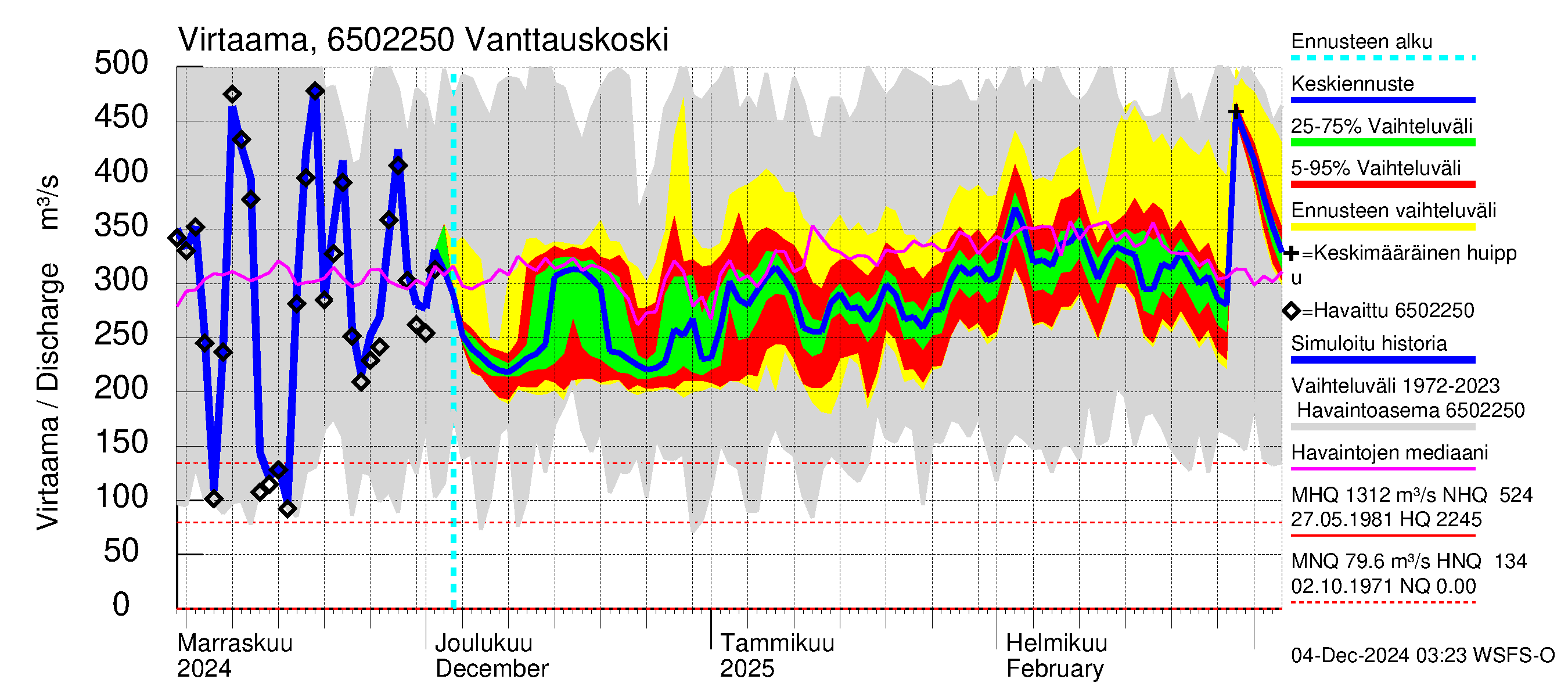 Kemijoen vesistöalue - Vanttauskoski: Virtaama / juoksutus - jakaumaennuste