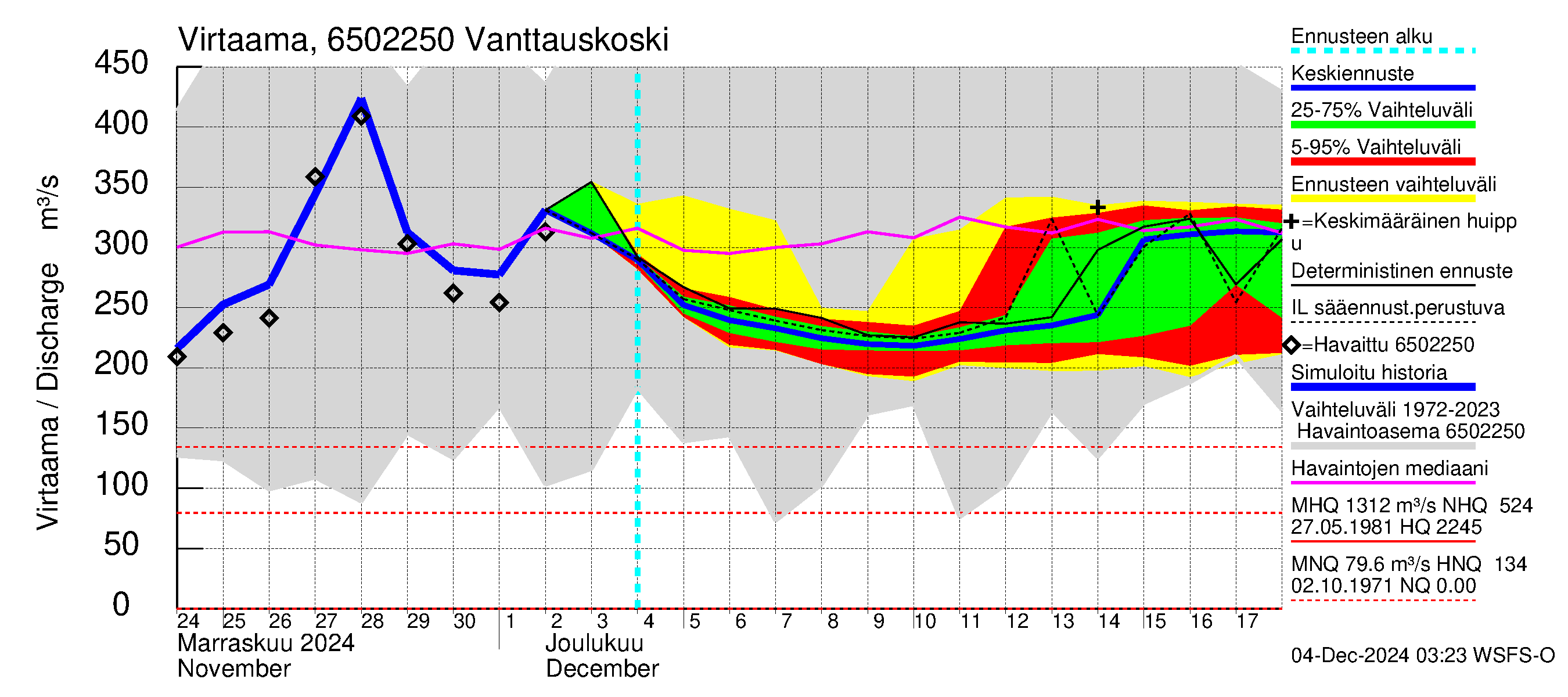 Kemijoen vesistöalue - Vanttauskoski: Virtaama / juoksutus - jakaumaennuste