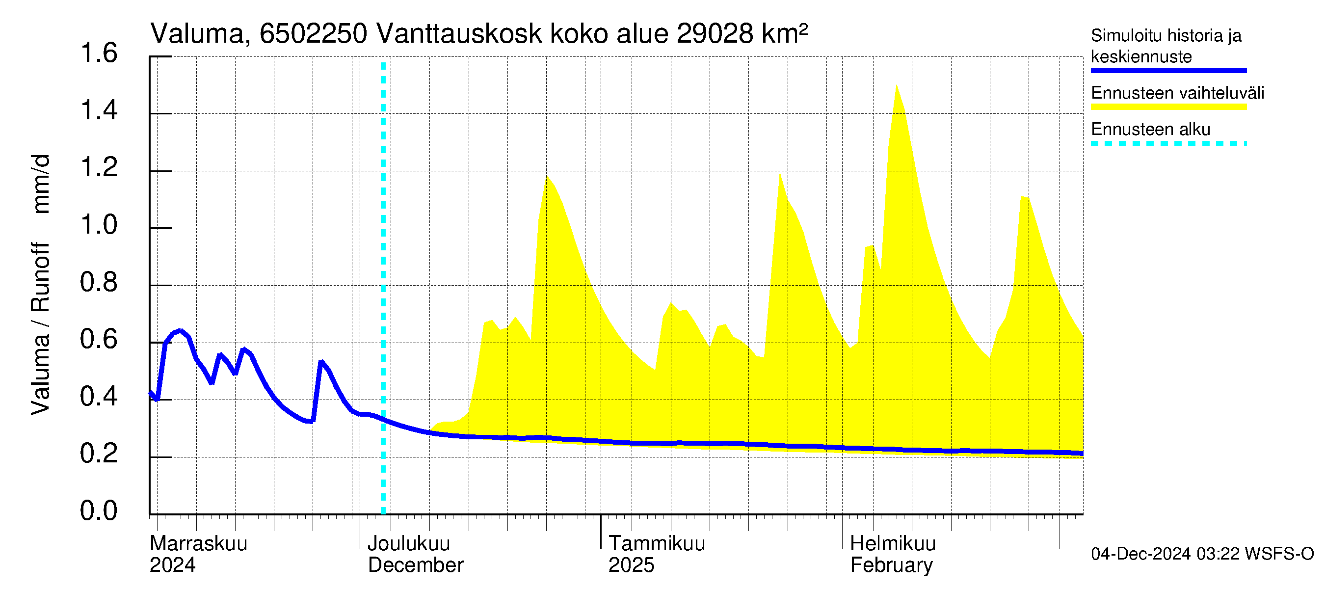 Kemijoen vesistöalue - Vanttauskoski: Valuma