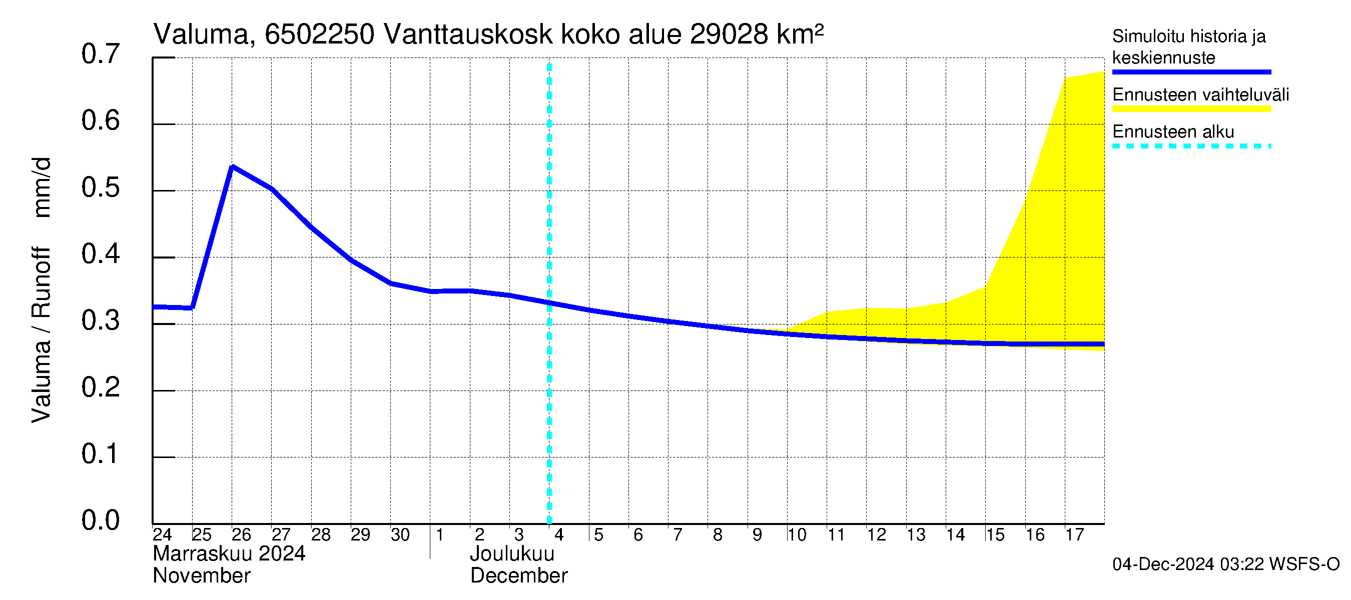 Kemijoen vesistöalue - Vanttauskoski: Valuma