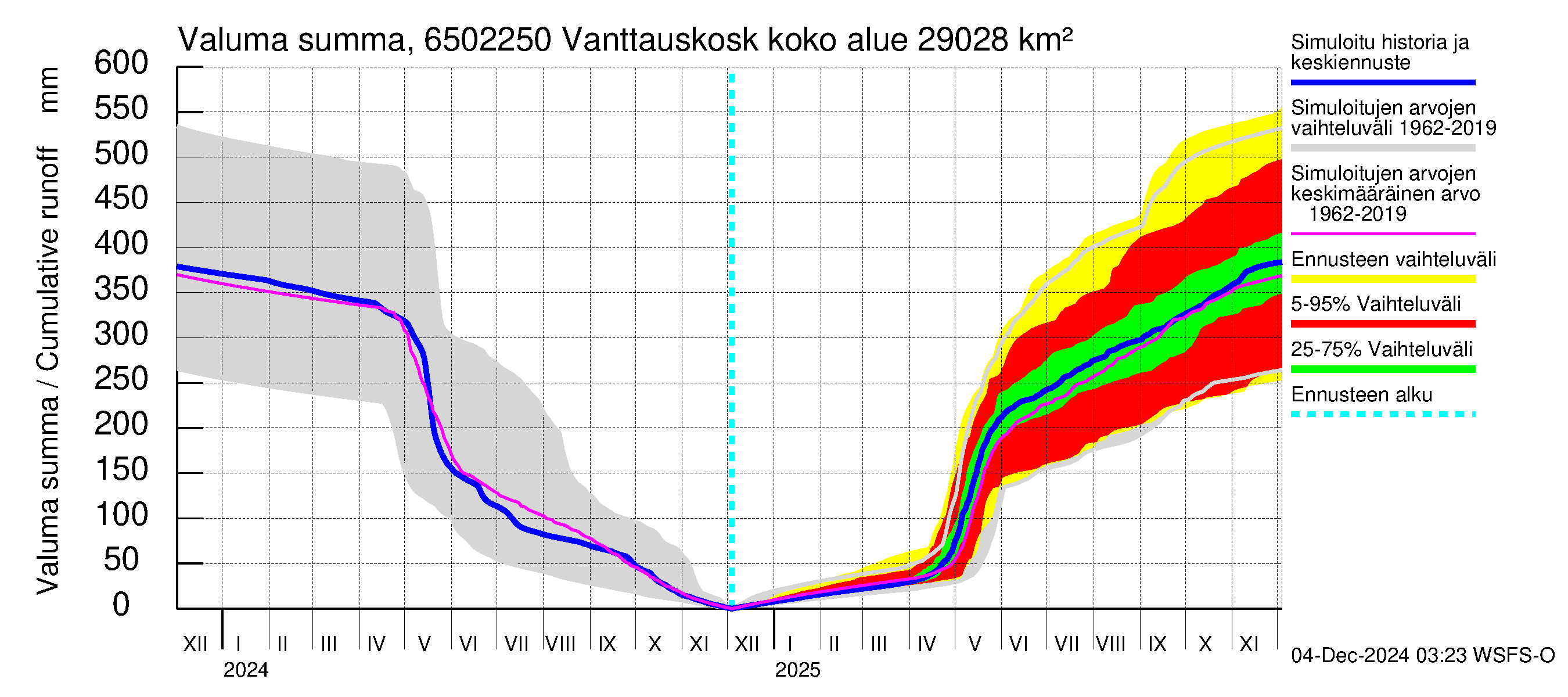 Kemijoen vesistöalue - Vanttauskoski: Valuma - summa