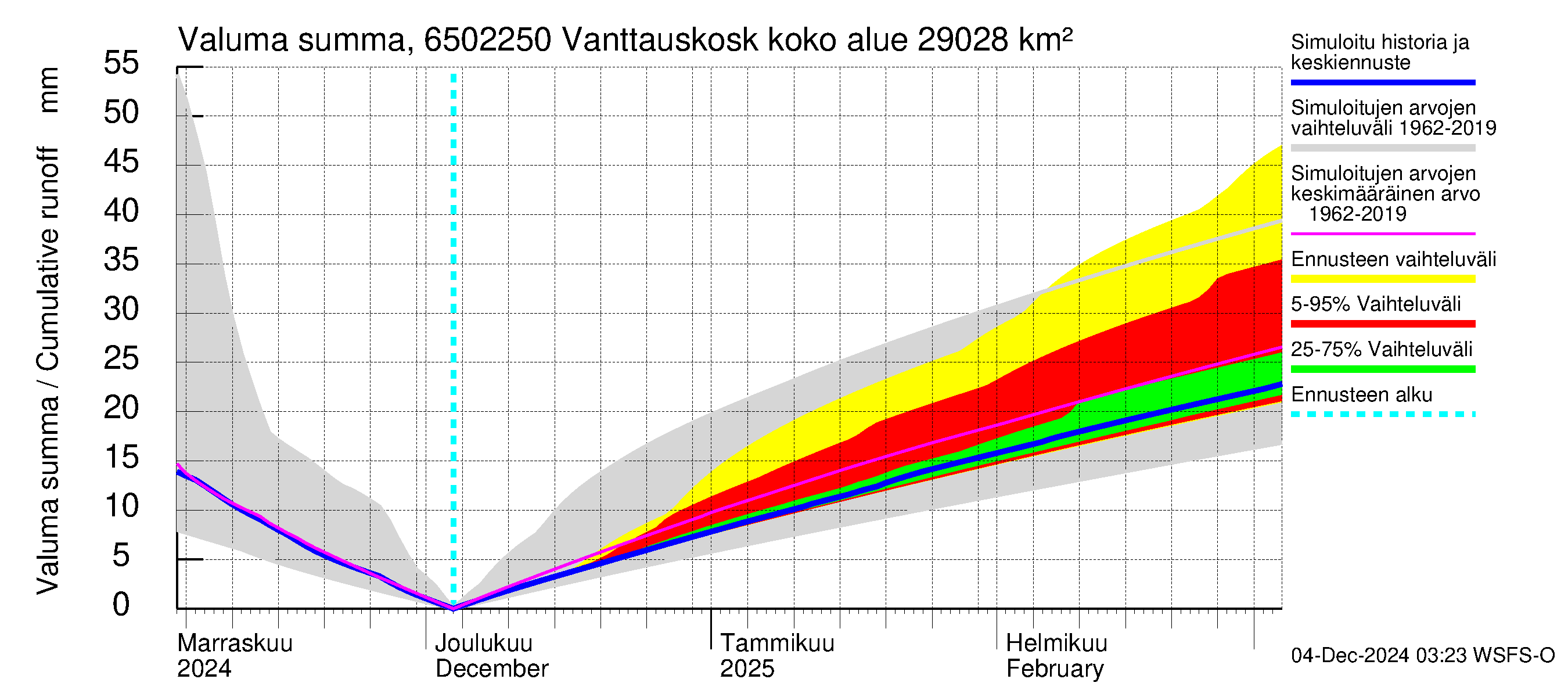 Kemijoen vesistöalue - Vanttauskoski: Valuma - summa