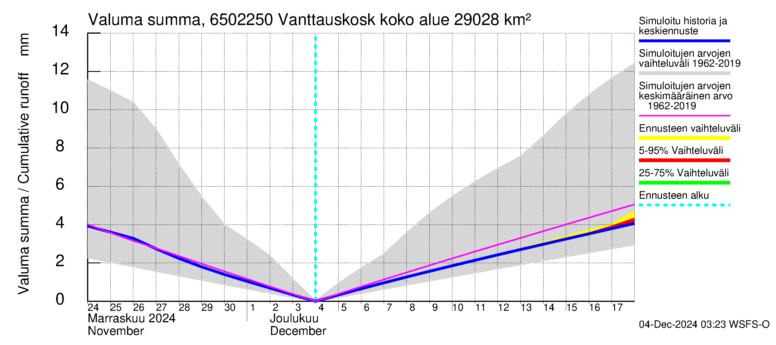 Kemijoen vesistöalue - Vanttauskoski: Valuma - summa