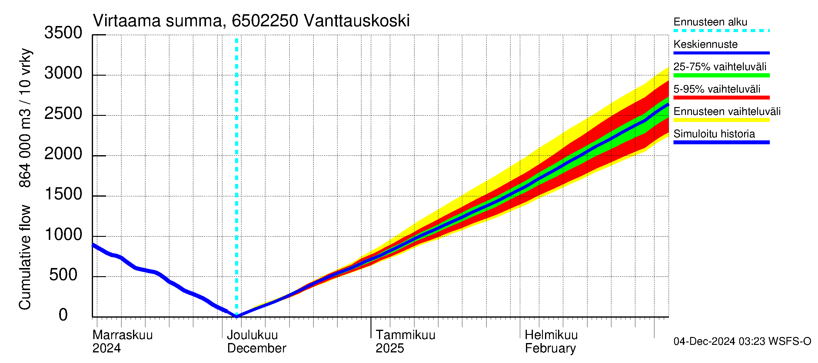 Kemijoen vesistöalue - Vanttauskoski: Virtaama / juoksutus - summa