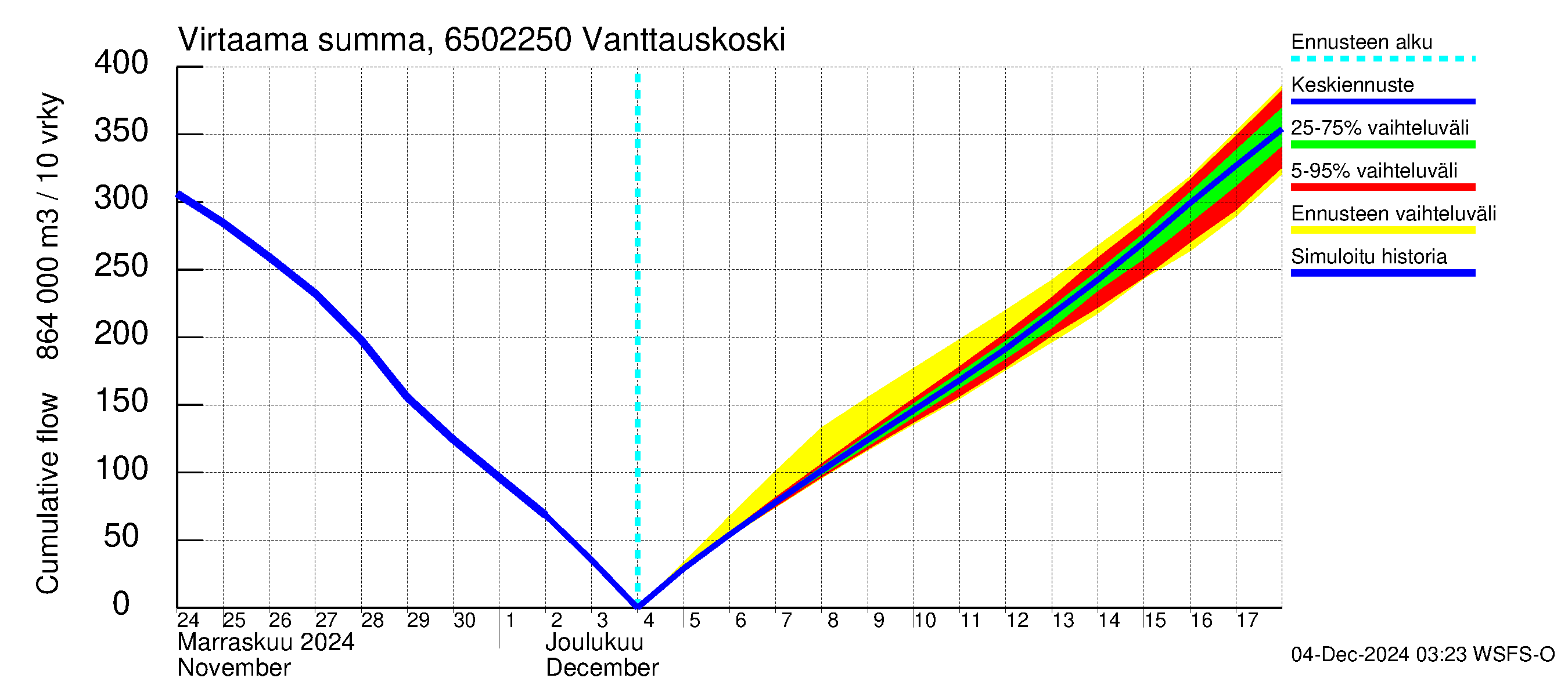 Kemijoen vesistöalue - Vanttauskoski: Virtaama / juoksutus - summa