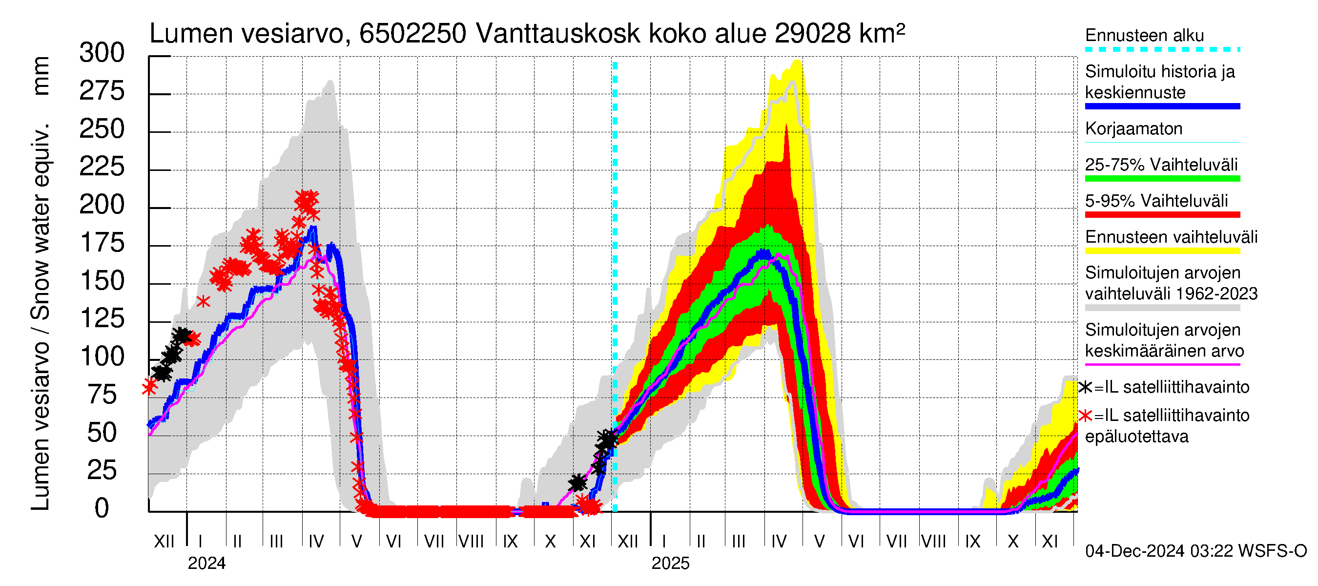 Kemijoen vesistöalue - Vanttauskoski: Lumen vesiarvo