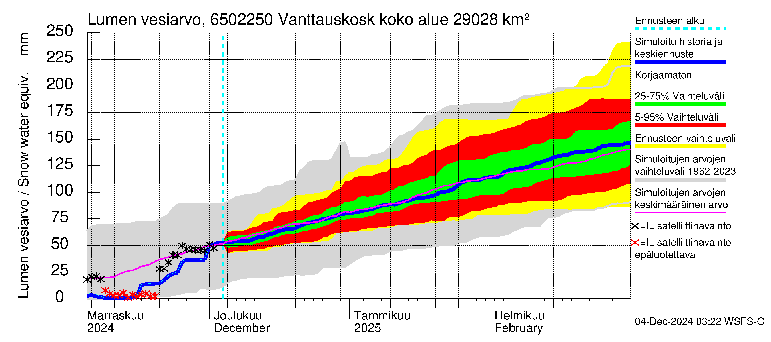 Kemijoen vesistöalue - Vanttauskoski: Lumen vesiarvo