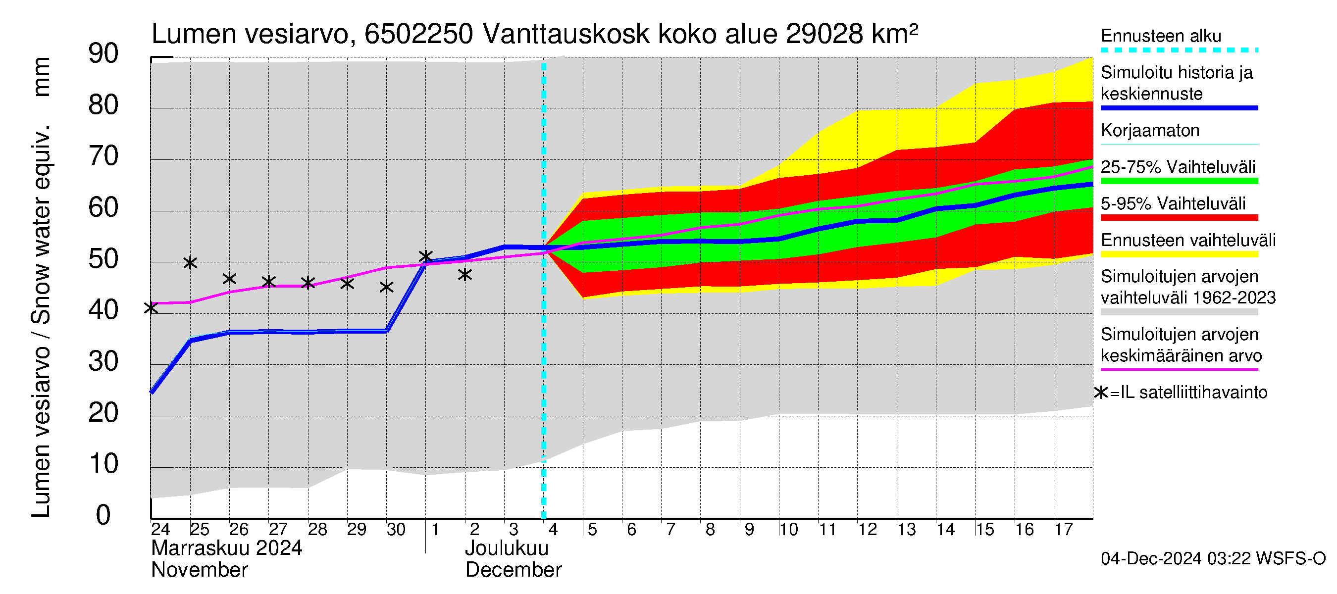 Kemijoen vesistöalue - Vanttauskoski: Lumen vesiarvo