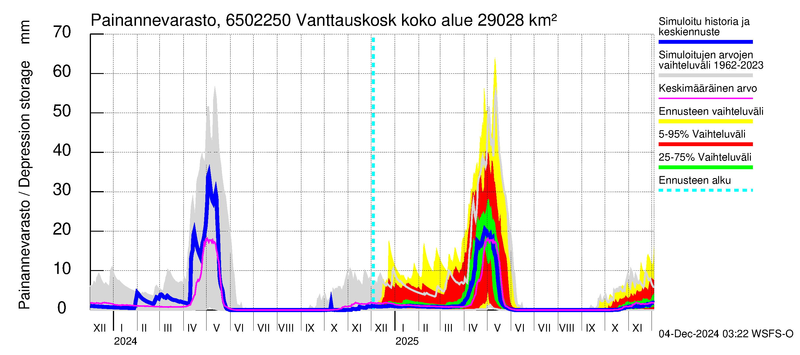 Kemijoen vesistöalue - Vanttauskoski: Painannevarasto