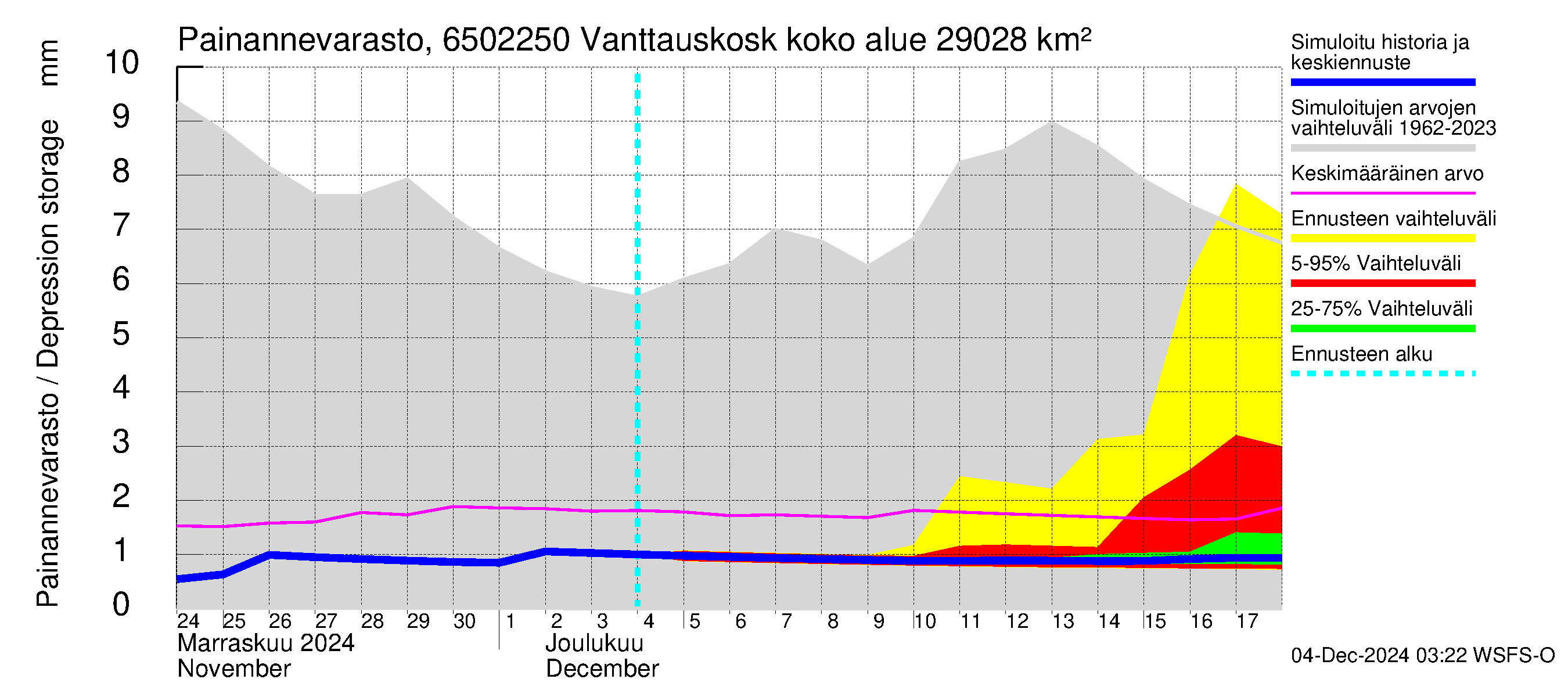 Kemijoen vesistöalue - Vanttauskoski: Painannevarasto