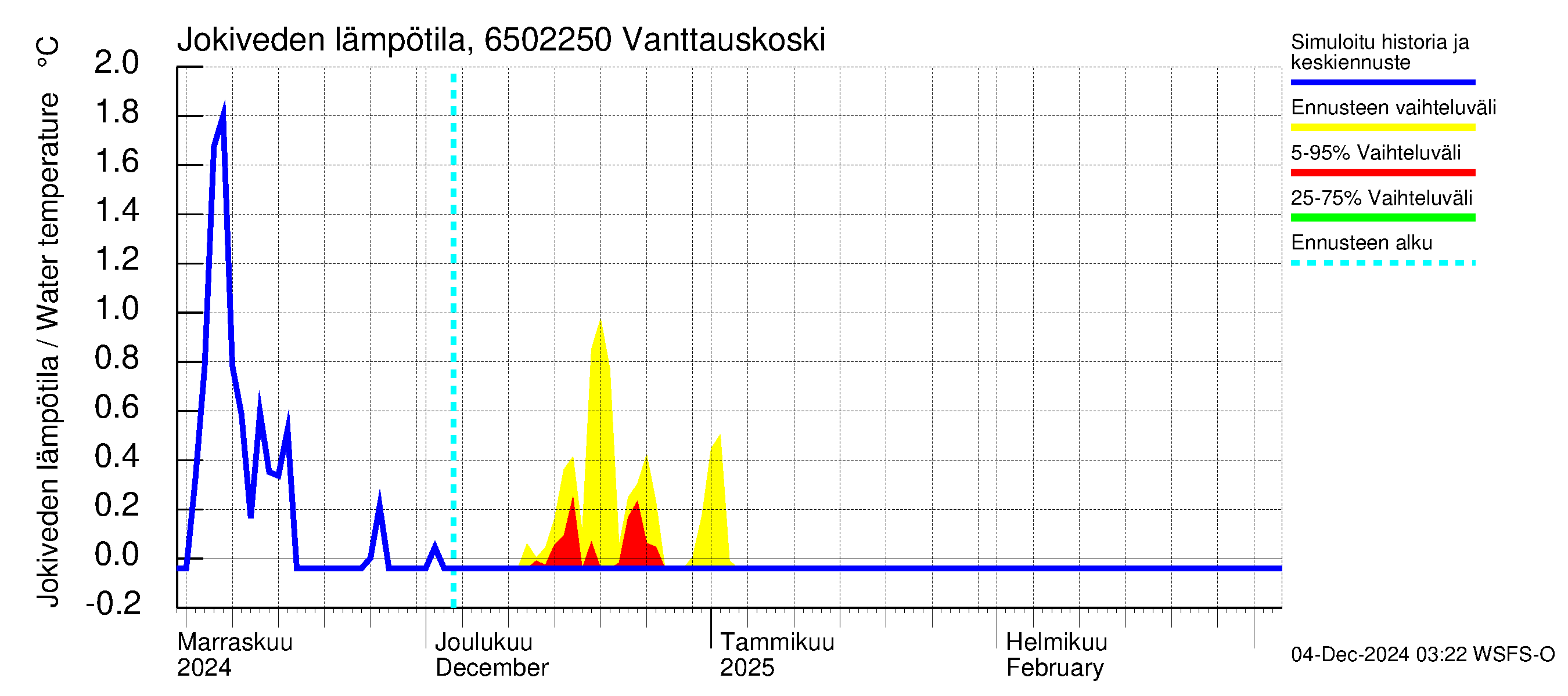 Kemijoen vesistöalue - Vanttauskoski: Jokiveden lämpötila