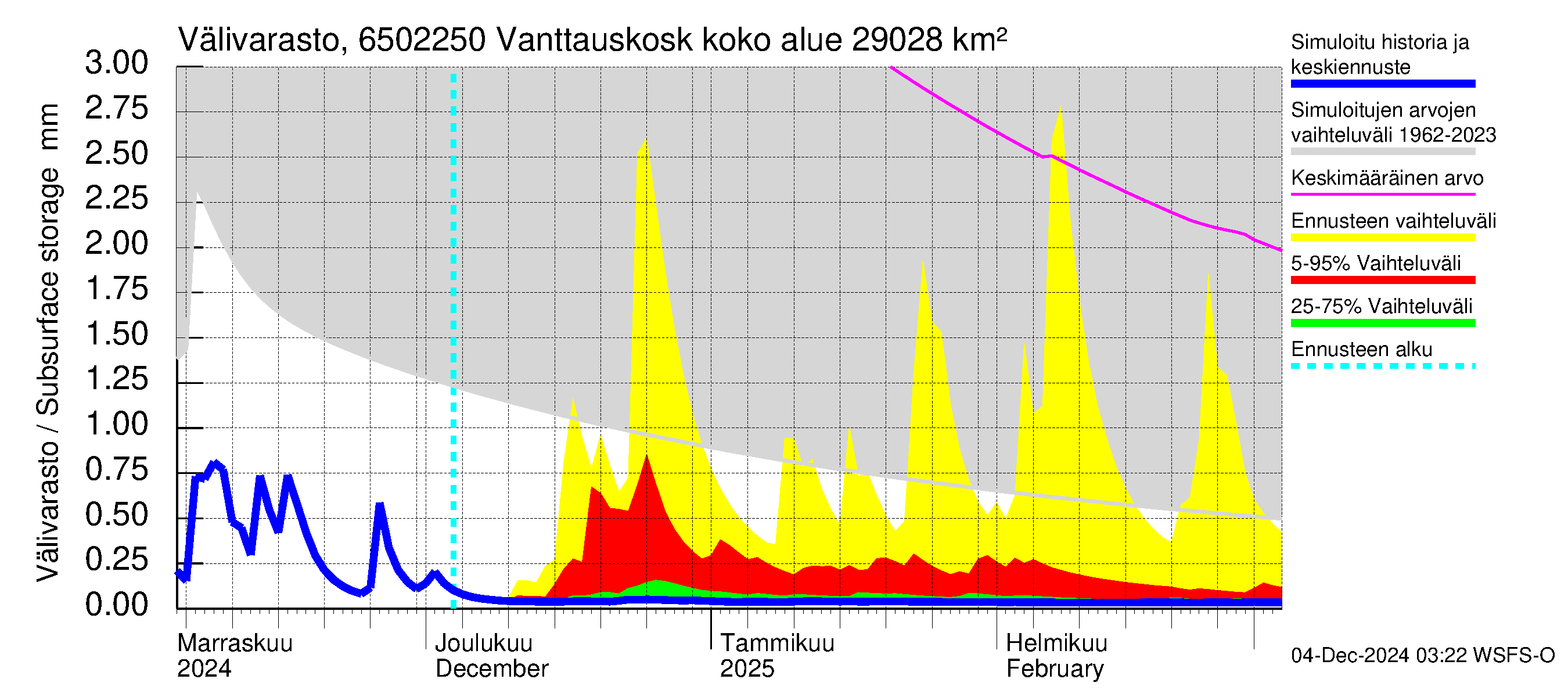 Kemijoen vesistöalue - Vanttauskoski: Välivarasto